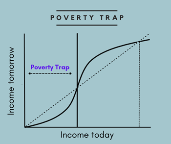 A graphical representation of poverty trap